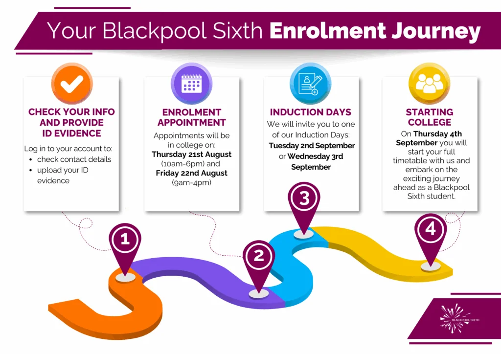 Enrolment journey graphic